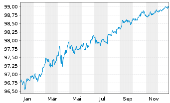 Chart Procter & Gamble Co., The DL-Notes 2016(16/26) - 1 Year