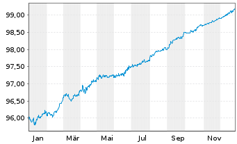 Chart Procter & Gamble Co., The DL-Notes 2021(21/26) - 1 Year