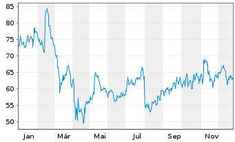 Chart Procore Technologies Inc. - 1 Year