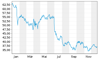 Chart Progress Software Corp. - 1 Jahr