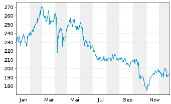 Chart Progressive Corp. - 1 Jahr