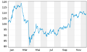 Chart ProLogis Inc. - 1 Jahr
