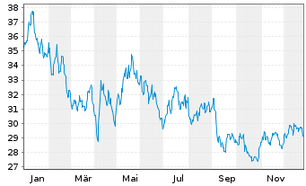 Chart ProSh.Ultrash.Leh.20+ Y.Treas. - 1 Jahr