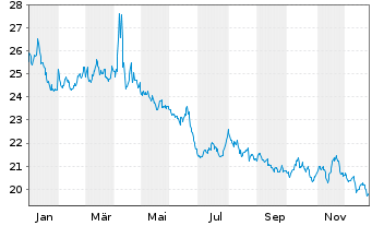 Chart ProShares Short Dow30 - 1 Jahr