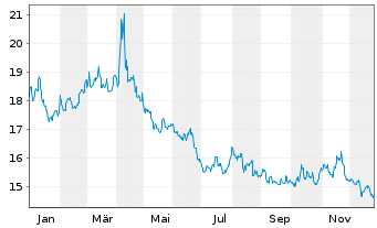 Chart ProShares Short MidCap400 - 1 Jahr
