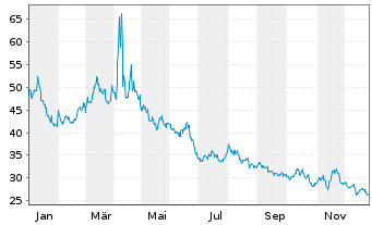 Chart ProShares UltraPro Short Dow30 - 1 Jahr