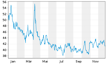 Chart ProShares Ultrasht Real Estate - 1 Jahr