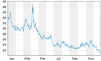 Chart ProShares UltraSht Financials - 1 Jahr