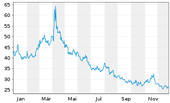 Chart ProShares Ultrasht Russell2000 - 1 Jahr