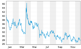 Chart ProShares Ultrashort Oil&Gas - 1 Jahr
