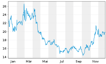 Chart ProShares Sh.Bitcoin ETF - 1 Jahr