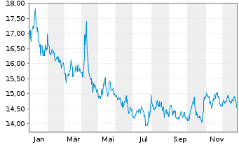 Chart ProShares Short Real Estate - 1 Jahr