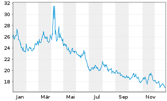 Chart ProShares UltraShort Dow30 NEW - 1 Jahr