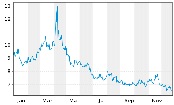 Chart ProShares UltraShort MidCap400 - 1 Jahr