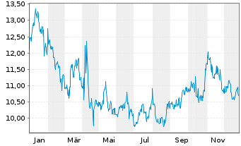 Chart ProShares UltraSht Consu.Goods - 1 Jahr
