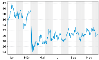 Chart ProShares Ultra Oil & Gas - 1 Jahr