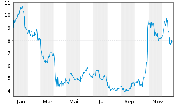 Chart ProPetro Holding Corp. - 1 Jahr