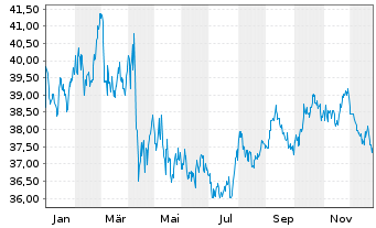 Chart ProShs Ultra 7-10Year Treasury - 1 Jahr