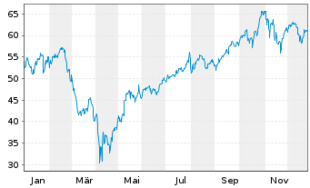 Chart ProShares Ultra QQQ - 1 Jahr