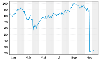 Chart ProShares Ultra Telecommunic. - 1 Jahr