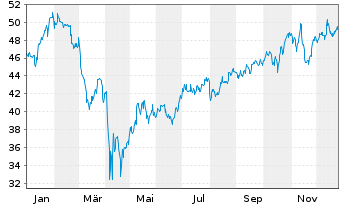Chart ProShares Ultra Dow30 - 1 Jahr