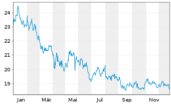 Chart ProSh.Ultrash.Leh.7-10 Y.Trea. - 1 Jahr