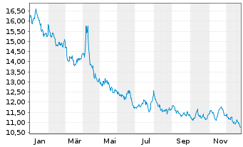Chart ProShares Short MSCI EAFE - 1 Jahr