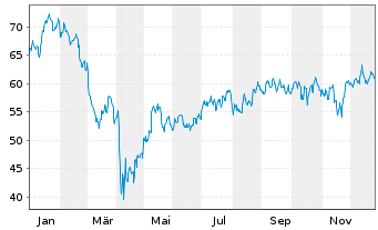Chart ProShares Ultra Midcap400 - 1 Jahr