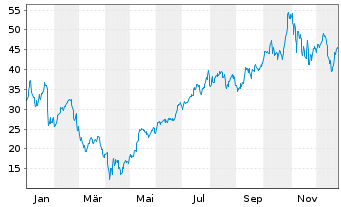 Chart ProShares Ultra Semiconductors - 1 Jahr