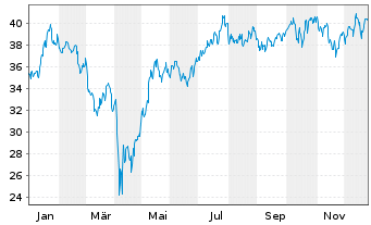Chart ProShares Ultra Industrials - 1 Jahr