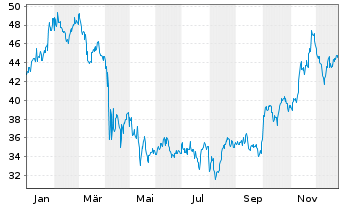 Chart ProShares Ultra Health Care - 1 Jahr