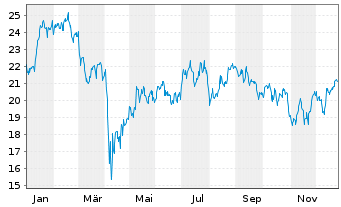 Chart ProShares Ultra Bas.Materials - 1 Jahr