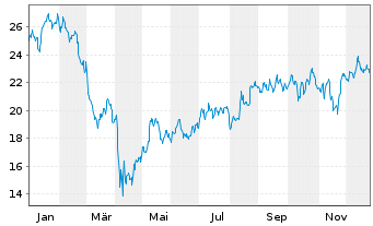 Chart ProShares Ultra SmallCap600 - 1 Jahr