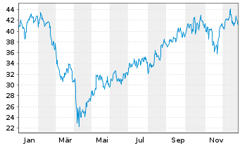 Chart ProShares Ultra Russell2000 - 1 Jahr