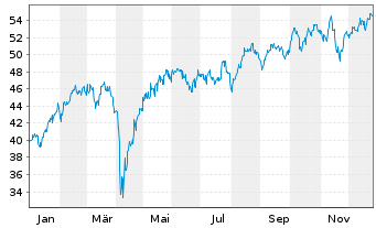Chart ProShares Ultra MSCI EAFE - 1 Jahr
