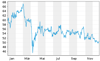 Chart ProShares Ultra Real Estate - 1 Jahr