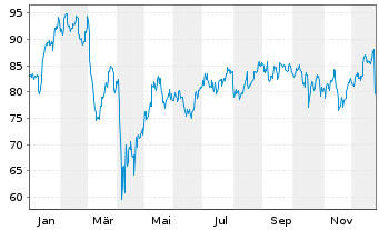 Chart ProShares Ultra Financials - 1 Jahr