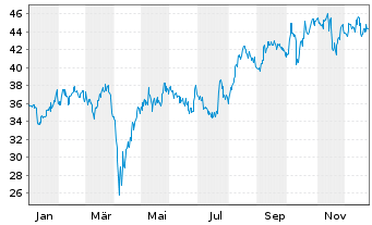 Chart ProShares Ultra MSCI Japan - 1 Jahr