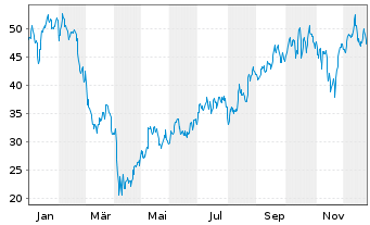 Chart ProShares UltraPro Russell2000 - 1 Jahr