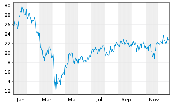 Chart ProShares UltraPro MidCap400 - 1 Jahr