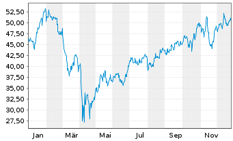 Chart ProShares UltraPro Dow30 - 1 Jahr