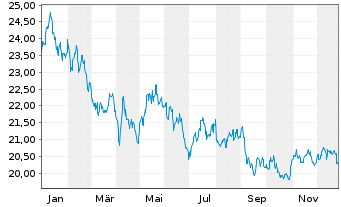 Chart ProShares Short 20+ Year Trea. - 1 Jahr