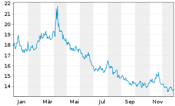 Chart ProShares Short Russell 2000 - 1 Jahr
