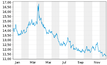 Chart ProShares Short S&P Sm.Cap600 - 1 Jahr
