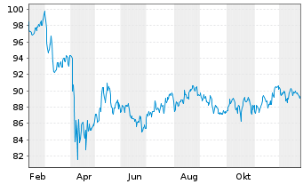 Chart ProShs S&P 500 Divid.Arist.ETF - 1 Jahr