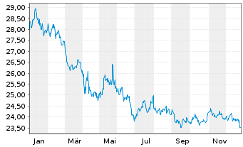 Chart ProShares Short 7-10Year Trea. - 1 Jahr