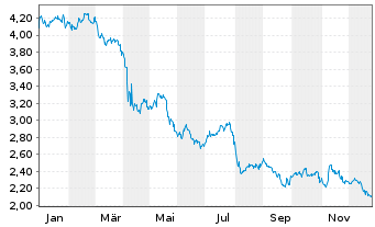 Chart Prospect Capital Corp. - 1 Jahr