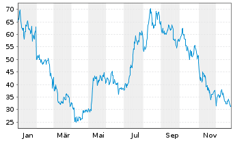 Chart ProShares Ether Strategy ETF USD - 1 Jahr