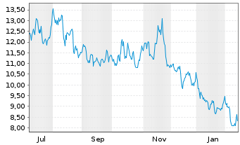 Chart ProShs-UltraPro Sh.M.C.400 NEW USD Dis. - 1 Jahr