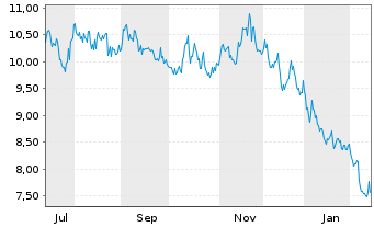 Chart ProShares Ultrasht Industrials New USD Dis. - 1 Jahr